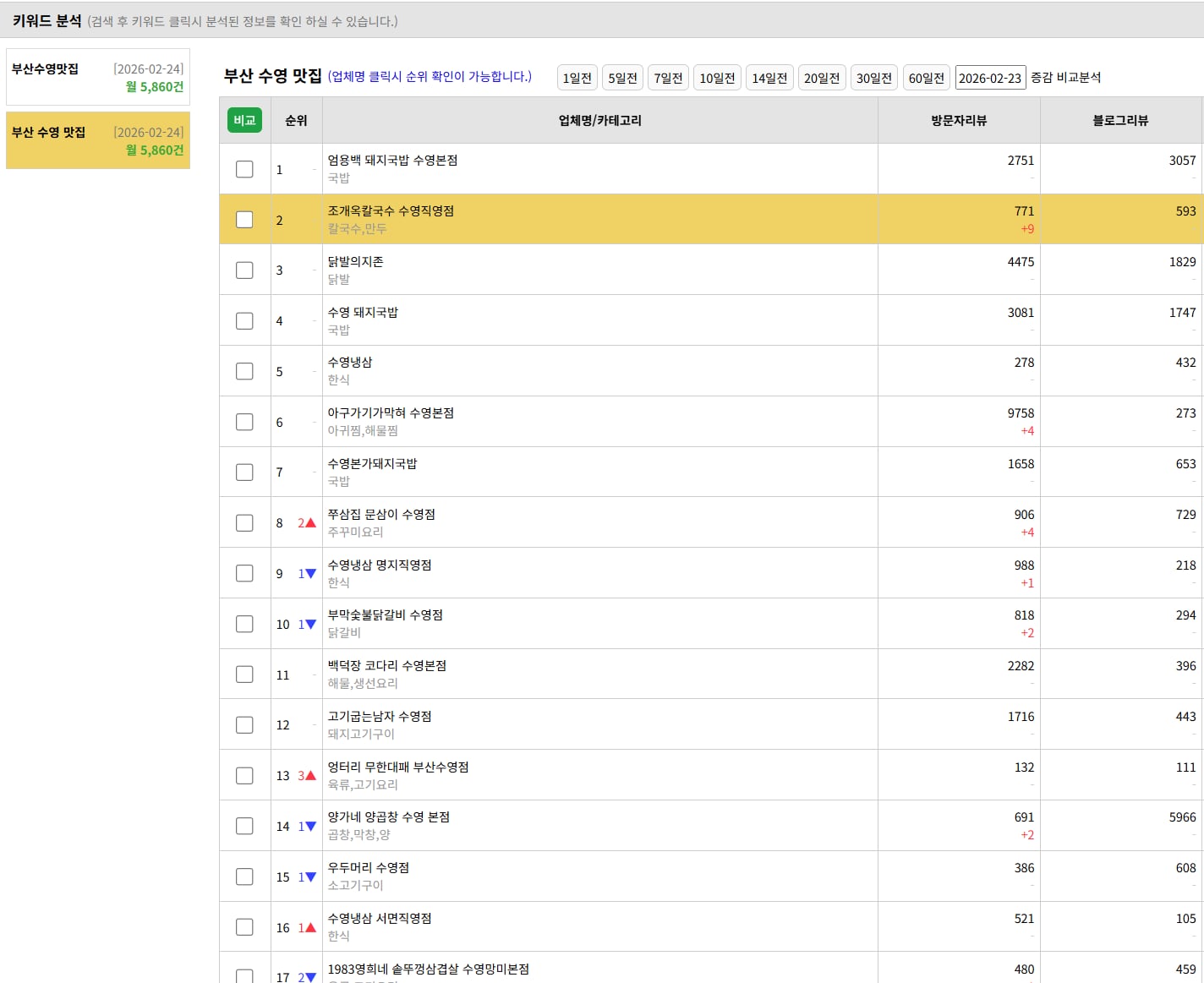 부산 수영 맛집 1페이지 장악